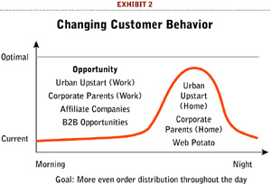 a diagram of the company Kozmo's targeted demographics over time, including the puzzling category of web potato